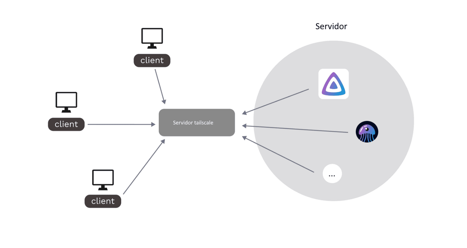 diagrama servico